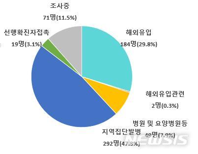 [세종=뉴시스]11일 오전 0시부터 25일 오전 0시까지 최근 2주간 감염경로 구분. (그래픽=중앙방역대책본부 제공) photo@newsis.com