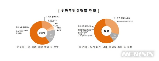 [서울=뉴시스] 26일 한국소비자원에 따르면 최근 5년간(2015~2019년) 소비자위해감시시스템(CISS)에 접수된 각질제거제 관련 위해정보는 총 92건으로, 매년 20건 내외가 접수됐다. (표=한국소비자원 제공)