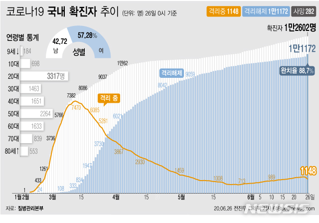 [서울=뉴시스] 질병관리본부에 따르면 26일 오전 0시 기준 국내 코로나19 확진자는 총 1만2602명이다. 이 중 1만1172명이 완치 후 격리해제됐다. 전체 누적환자 중 격리해제 환자를 의미하는 완치율은 88.7%를 기록했다. (그래픽=전진우 기자)  618tue@newsis.com