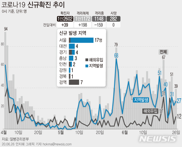 [서울=뉴시스]26일 오전0시 기준 코로나19 신규 확진환자가 239명이 발생했다. 신규 확진환자 중 27명은 지역발생, 12명은 해외유입이다. (그래픽=안지혜 기자)&nbsp; hokma@newsis.com&nbsp; 