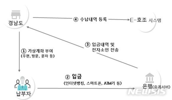 [창원=뉴시스] 가상계좌 수납시스템의 세입세출 외 현금 수납업무 흐름도.(자료=경남도 제공) 2020.06.26. photo@newsis.com