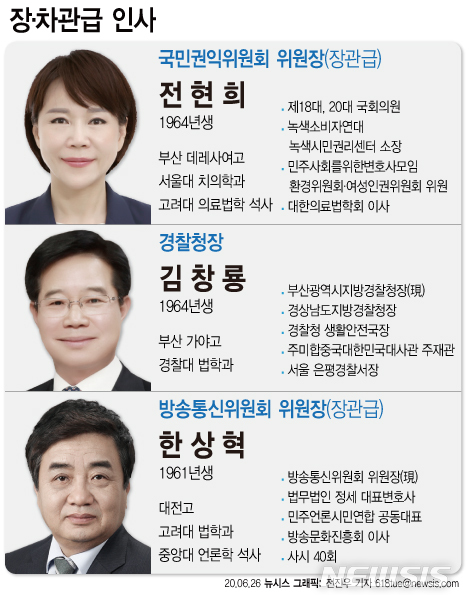 [서울=뉴시스]문재인 대통령은 26일 신임 국민권익위원장에 전현희(56) 전 더불어민주당 의원을 임명했다. 신임 방송통신위원회 위원장에 한상혁(59) 현 방송통신위원회 위원장, 경찰청장에 김창룡(56) 부산경찰청장을 내정자로 지명했다. (그래픽=전진우 기자)&nbsp; 618tue@newsis.com 