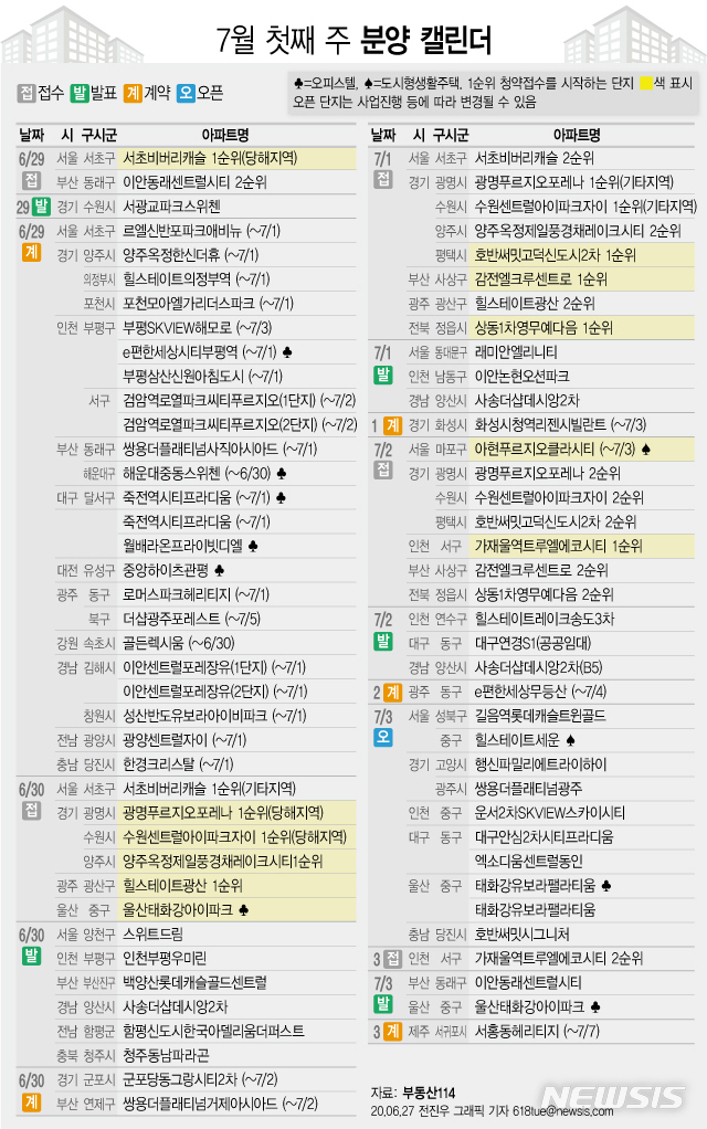 [서울=뉴시스]27일 부동산 정보업체 부동산114에 따르면 7월 첫째 주 전국 11개 단지에서 총 9406가구(일반분양 6256가구)가 분양을 시작한다. 다음은 7월 첫째 주 분양캘린더. (그래픽=전진우 기자) 618tue@newsis.com