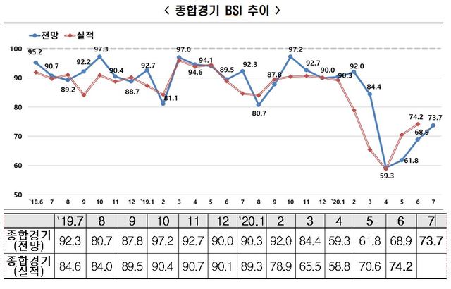 코로나 충격 장기화로 2분기 고용 실적 '역대 최저'