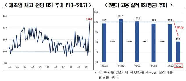 코로나 충격 장기화로 2분기 고용 실적 '역대 최저'
