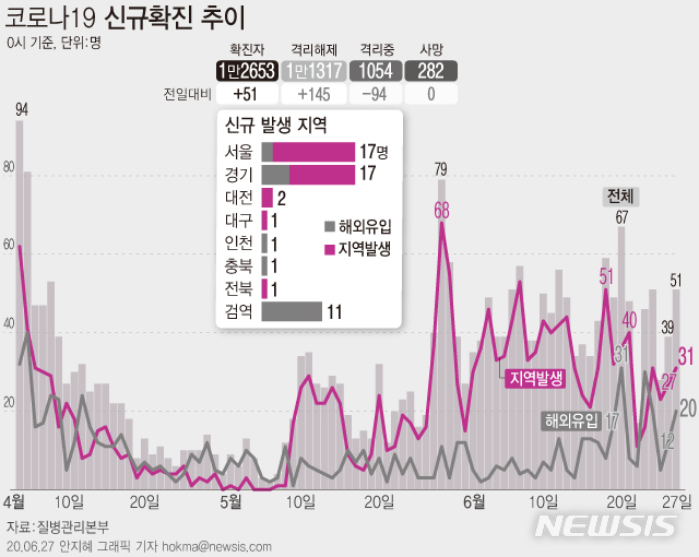 [서울=뉴시스]27일 오전0시 기준 코로나19 신규 확진환자가 51명이 발생했다. 신규 확진환자 중 31명은 지역발생, 20명은 해외유입이다. (그래픽=안지혜 기자)  hokma@newsis.com