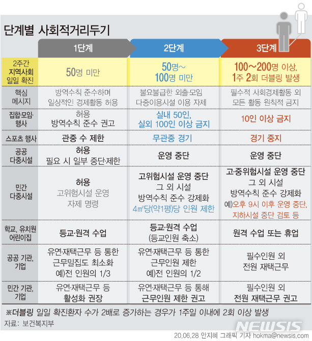 [서울=뉴시스] 정부가 2주간 일일 확진 환자(지역사회 환자 중시)가 50~100명 미만일 때 '사회적 거리 두기' 2단계, 하루 확진자 수가 100명 이상이거나 2배로 증가하는 일이 일주일 2회 이상 발생했을 땐 3단계로 전환하기로 했다. (그래픽=안지혜 기자)&nbsp; hokma@newsis.com 