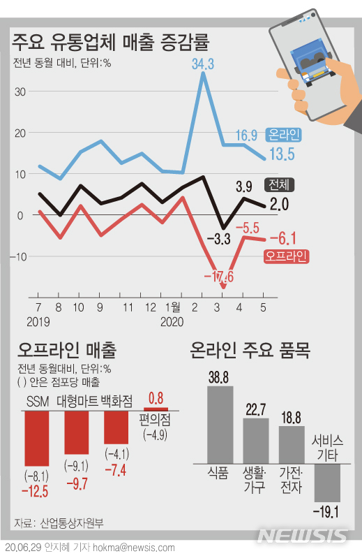 5월 유통업체 매출 2%↑…'비대면 선호'에 온라인 쇼핑 늘어