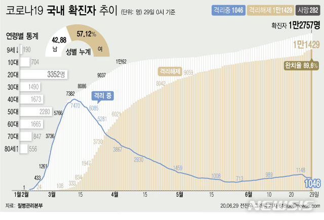 [서울=뉴시스]질병관리본부에 따르면 29일 오전 0시 기준 국내 코로나19 확진자는 총 1만2757명이다. 이 중 1만1429명이 완치 후 격리해제됐다. 전체 누적환자 중 격리해제 환자를 의미하는 완치율은 89.6%를 기록했다. (그래픽=전진우 기자)&nbsp; 618tue@newsis.com