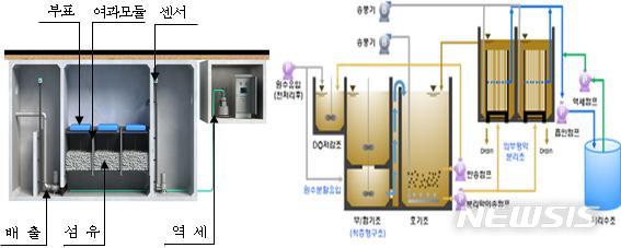 [세종=뉴시스]'우수연구개발 혁신제품'으로 지정된 5개 제품 중 2개 제품. 왼쪽부터 블루그린링크㈜ '섬유여재', 정우이엔티㈜의 '밀폐형 (고도)중수처리시설'. (사진=환경부 제공). 2020.06.29. photo@newsis.com