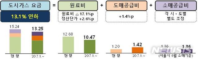 [세종=뉴시스]도시가스 요금 조정 요인. (사진=산업통상자원부 제공)