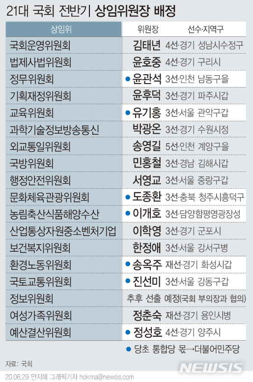 [서울=뉴시스]국회는 29일 오후 본회의를 열고 예결위원장을 비롯해 남은 12개 상임위원장 중 정보위원장을 제외한 11개 상임위원장을 모두 더불어민주당 의원으로 선출했다. (그래픽=안지혜 기자)&nbsp; hokma@newsis.com