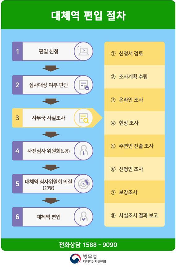 [서울=뉴시스] 대체역 편입절차. 2020.06.30. (표=병무청 제공)