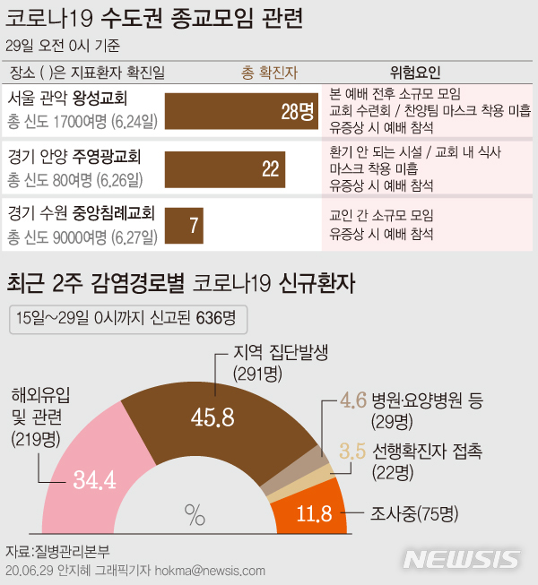 [서울=뉴시스]지난 24일 왕성교회의 지표환자가 확진 판정을 받은 이후 왕성교회와 주영광교회, 중앙침례교회 등 3개 종교시설에서 확진자는 총 57명이 발생했다. (그래픽=안지혜 기자)&nbsp; hokma@newsis.com