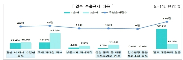 "한국 소·부·장 경쟁력, 1년새 소폭 상승…아직 日 수준 도달 못해"