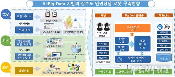 [서울=뉴시스] 서울시 상수도사업본부 아리수톡 구축 방향. (그래픽=서울시 제공) 2020.06.30. photo@newsis.com 