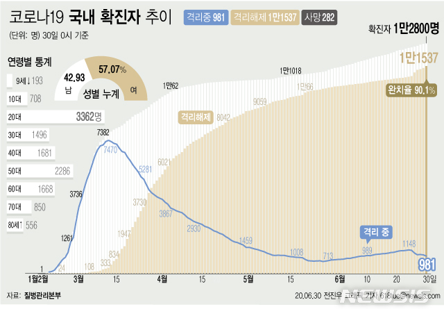 [서울=뉴시스]질병관리본부에 따르면 30일 오전 0시 기준 국내 코로나19 확진자는 총 1만2800명이다. 이 중 1만1537명이 완치 후 격리해제됐다. 전체 누적환자 중 격리해제 환자를 의미하는 완치율은 90.1%를 기록했다. (그래픽=전진우 기자)&nbsp; 618tue@newsis.com