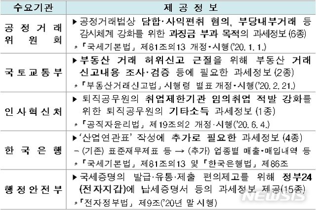 [세종=뉴시스] 신규 제공 과세 정보. (자료=국세청 제공)