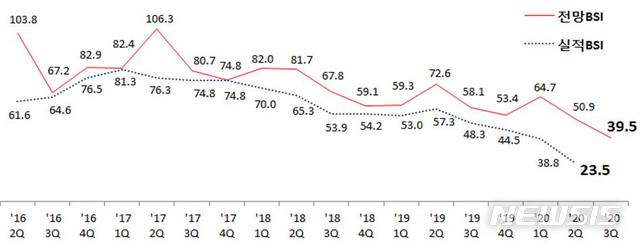 [창원=뉴시스] 경남 창원지역 제조업 분기별 경기 전망 및 실적 지수(BSI) 추이.(그림=창원상공회의소 제공) 2020.06.30. photo@newsis.com