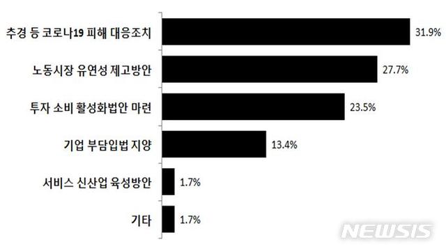 [창원=뉴시스] 경남 창원상공회의소가 창원 119개 제조업체를 대상으로 조사해 발표한 '경제 회복을 위해 21대 국회가 우선적으로 해야할 일' 질문에 대한 응답 비율.(그림=창원상공회의소 제공) 2020.06.30.  photo@newsis.com