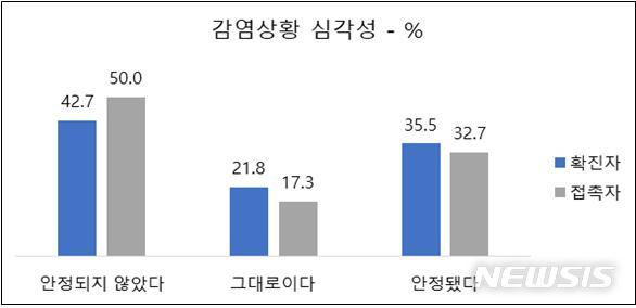 [서울=뉴시스] 경기도공공보건의료지원단과 유명순 서울대학교 보건대학원 교수팀은 1일 코로나19 확진자·접촉자 인식 조사 결과를 발표했다. (자료=유명순 교수팀 제공) 2020.07.01. photo@newsis.com