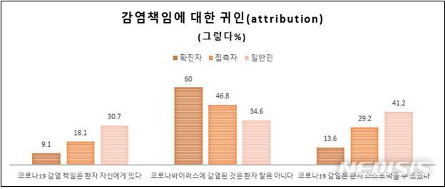 [서울=뉴시스] 경기도공공보건의료지원단과 유명순 서울대학교 보건대학원 교수팀은 1일 코로나19 확진자·접촉자 인식 조사 결과를 발표했다. (자료=유명순 교수팀 제공) 2020.07.01. photo@newsis.com