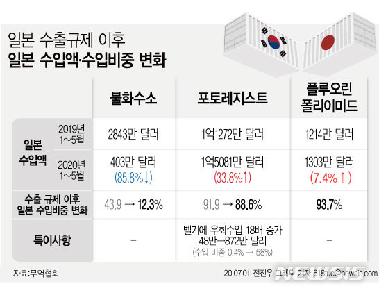 [서울=뉴시스] 1일 무역협회에 따르면 올해 1~5월 포토 레지스트는 1억5081만 달러어치가 일본에서 수입됐다. 전년 동기 1억1272만 달러 대비 33.8% 증가한 규모다. 포토 레지스트는 빛을 인식하는 감광재로 반도체 기판을 만들 때 쓰인다. 삼성전자의 차세대 반도체 제조 공정에 투입되는 소재다. (그래픽=전진우 기자) 618tue@newsis.com