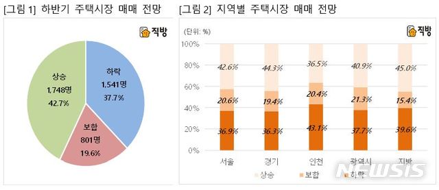 [서울=뉴시스]직방은 지난달 12~22일 직방 앱 내 접속자 4090명을 대상으로 모바일 설문을 진행한 결과 응답자의 42.7%(1748명)가 하반기 거주지역의 주택 매매가격이 상승할 것으로 답했다고 1일 밝혔다. 2020.07.01.