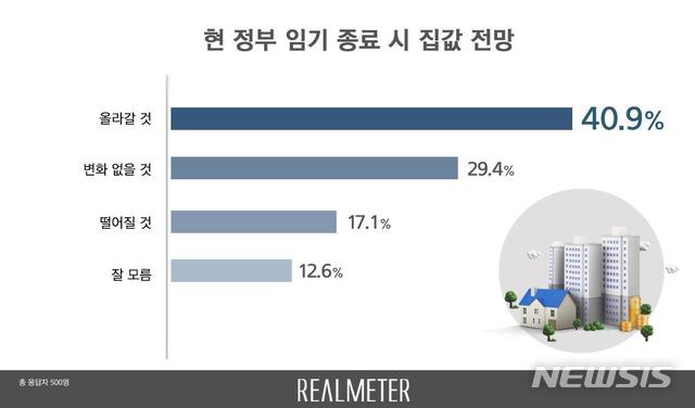 [서울=뉴시스]문재인 정부 임기 종료 후 집값 상승 여부 전망 = 리얼미터 제공(2020.7.1)