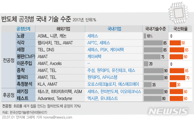 [서울=뉴시스]반도체 제조 단계 중 70%가량의 비중을 차지하는 '전(前) 공정'(웨이퍼(Wafer) 위에 회로를 새겨 칩을 만드는 절차)의 경우 장비 국산화가 어렵다는 것이 전문가의 설명이다. (그래픽=안지혜 기자)&nbsp; hokma@newsis.com 