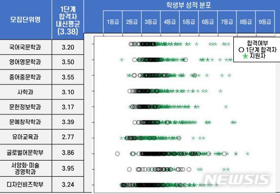 [서울=뉴시스]이르면 내달 초 모든 대학이 전년도 수시 학생부종합전형(학종) 합격자의 교과 성적(내신)을 공개한다고 1일 한국대학교육협의회가 밝혔다. 대학은 상위 70% 커트라인을 공개하거나, 1~9등급별 내신 분포를 보여주는 산포도를 택해 공개할 수 있다. 사진은 수도권 모 대학이 공개하고 있는 산포도 예시. (자료=A대학 입학처 갈무리). 2020.07.01.photo@newsis.com