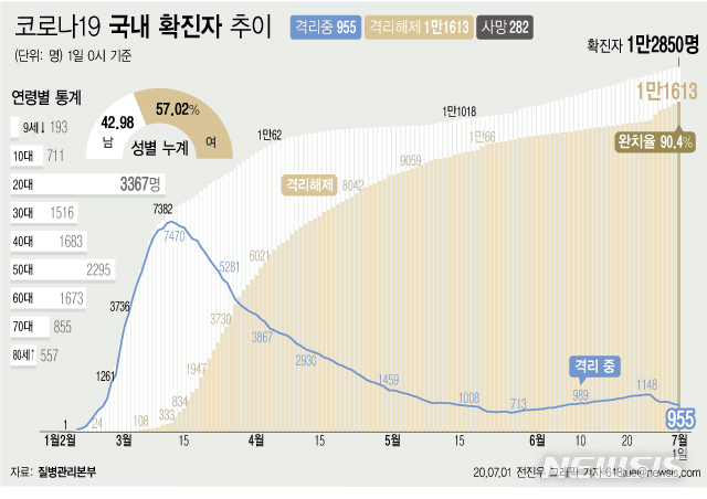 [서울=뉴시스]질병관리본부에 따르면 1일 오전 0시 기준 국내 코로나19 확진자는 총 1만2850명이다. 이 중 1만1613명이 완치 후 격리해제됐다. 전체 누적환자 중 격리해제 환자를 의미하는 완치율은 90.4%를 기록했다. (그래픽=전진우 기자)  618tue@newsis.com