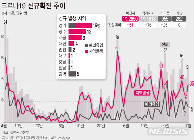 [서울=뉴시스]1일 오전0시 기준 코로나19 신규 확진환자가 51명이 발생했다. 신규 확진환자 중 36명은 지역발생, 15명은 해외유입이다. (그래픽=안지혜 기자)  hokma@newsis.com  