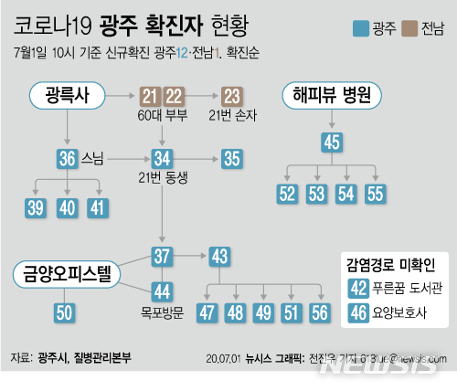 [서울=뉴시스] 광주에서는 사찰과 관련된 집단감염에 이어 광주 동구의 한 건물과 병원 등에서도 확진자가 발생하고 있다. 국내에서 처음 확진자가 발생한 이후 163일만에 광주에서 일일 신규 확진자 규모가 두 자릿수를 기록하며 집단감염이 이어지고 있다. (그래픽=전진우 기자) 618tue@newsis.com