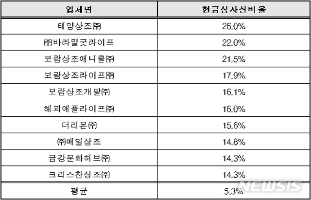 [세종=뉴시스] 공정거래위원회의 상조사 현금성자산비율 평가 결과. (자료=공정위 제공)
