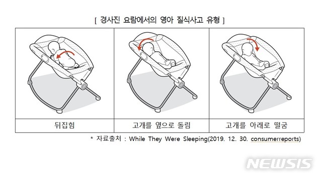 [서울=뉴시스] 경사진 요람에서의 영아 질식사고 유형. (그림=한국소비자원 제공)