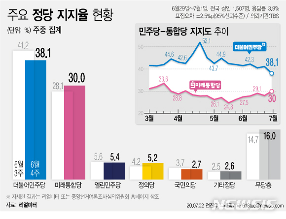 [서울=뉴시스]리얼미터가 TBS 의뢰로 실시한 7월 1주차 주중집계 조사 결과, 민주당 지지도는 38.1%로 지난주보다 3.1%포인트 하락했다. 민주당 지지도가 30%대를 기록한 것은 지난 2월 2주차 주중집계(39.9%) 이후 20주 만이다. (그래픽=전진우 기자) 618tue@newsis.com