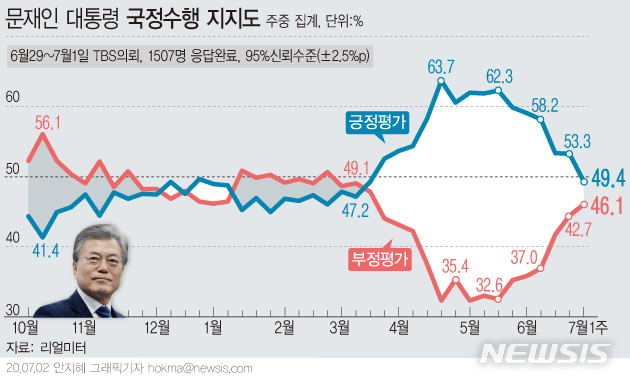 [서울=뉴시스]리얼미터가 실시한 7월 1주차 주중 집계 결과, 문재인 대통령의 국정수행 지지율이 15주 만에 40%대로 하락했다. 인천국제공항공사 정규직 전환 논란에 이어 6·17 부동산 대책 논란 등에 따른 것으로 분석된다. (그래픽=안지혜 기자)  hokma@newsis.com