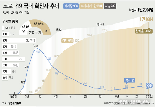 [서울=뉴시스]질병관리본부에 따르면 2일 오전 0시 기준 국내 코로나19 확진자는 총 1만2904명이다. 이 중 1만1684명이 완치 후 격리해제됐다. 전체 누적환자 중 격리해제 환자를 의미하는 완치율은 90.6%를 기록했다. (그래픽=전진우 기자)&nbsp; 618tue@newsis.com