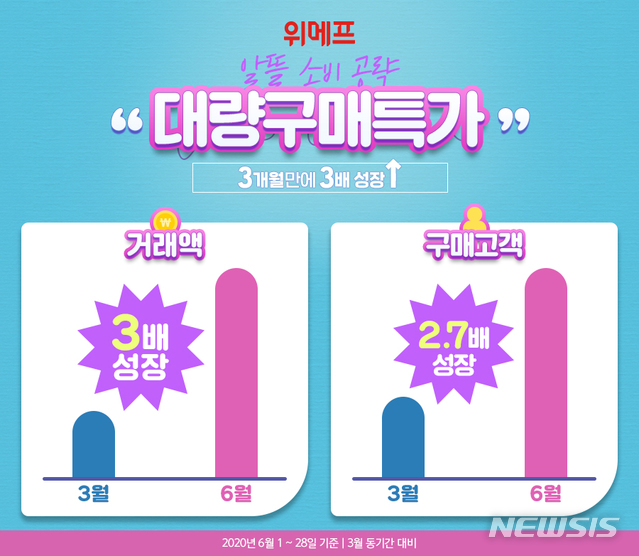 [서울=뉴시스] 2일 위메프에 따르면 6월 4주간(1~28일) 기획전 거래액이 3월 동기간 대비 201% 늘었다. 객수는 2.7배(174%) 증가했다.