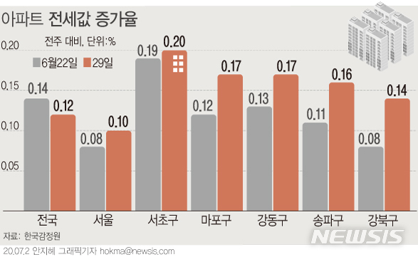 [서울=뉴시스]한국감정원에 따르면 29일 기준 서울 아파트 전세가격은 0.10% 올라 지난주(0.08%) 대비 오름 폭이 커졌다. (그래픽=안지혜 기자) hokma@newsis.com