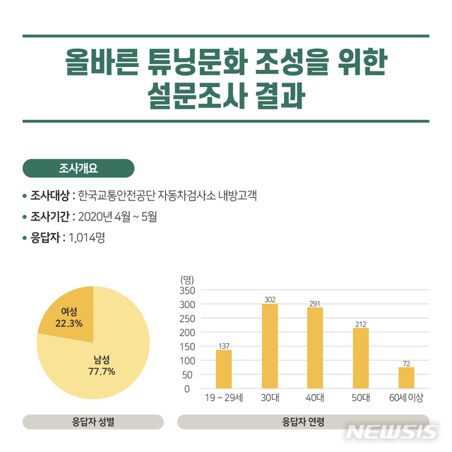 운전자 65% '불법개조 차량 불편' 전조등 개조 최다