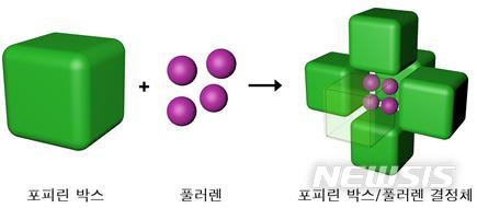 [포항=뉴시스] 강진구 기자 = 포스텍(총장 김무환)은 김기문 교수(IBS 복잡계 자기조립 연구단장) 연구팀이 광합성을 모방해 빛을 양분으로 만드는 태양전지용 초분자체를 발견했다고 2일 밝혔다.사진은 포피린 박스-풀러렌 결정체 개념도.(사진=포스텍 제공) 2020.07.02.  photo@newsis.com