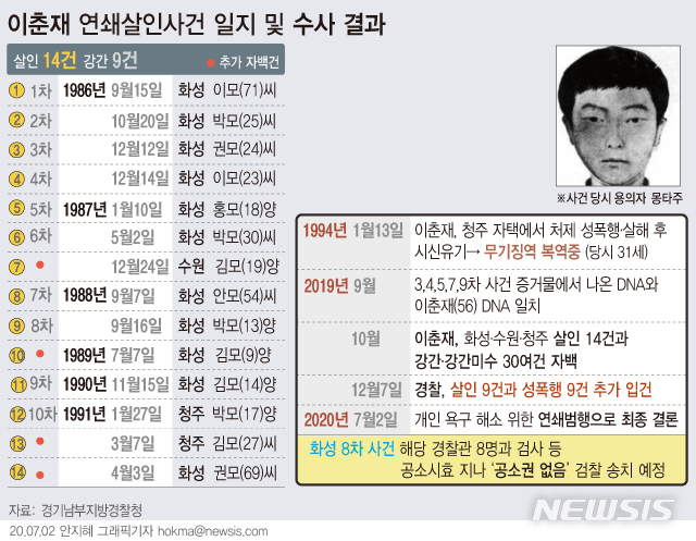 '이춘재 누명 벗은' 윤모씨, 20억~40억 정도 받을듯