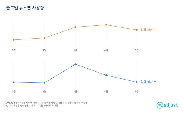 "코로나19로 전세계 뉴스앱 사용량 급증…뉴스 소비방식 변화"