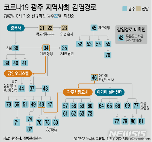 [서울=뉴시스] 광주에서는 사찰과 관련된 집단감염에 이어 광주 동구의 한 건물과 병원 등에서도 확진자가 발생하고 있다. 지난달 27일 34번째 확진자가 발생한 이후 5일간 44명의 확진자가 추가됐다. (그래픽=전진우 기자) 618tue@newsis.com