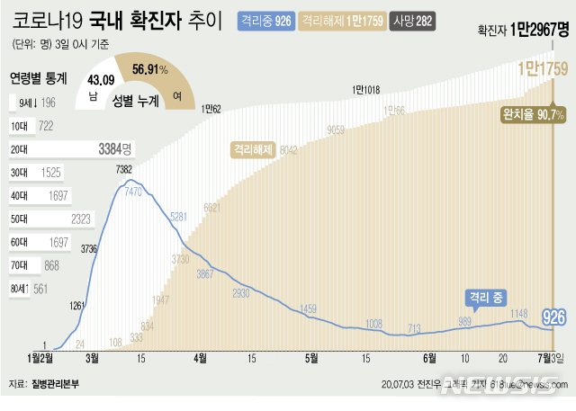 [서울=뉴시스]질병관리본부에 따르면 3일 오전 0시 기준 국내 코로나19 확진자는 총 1만2967명이다. 이 중 1만1759명이 완치 후 격리해제됐다. 전체 누적환자 중 격리해제 환자를 의미하는 완치율은 90.7%를 기록했다. (그래픽=전진우 기자)&nbsp; 618tue@newsis.com 