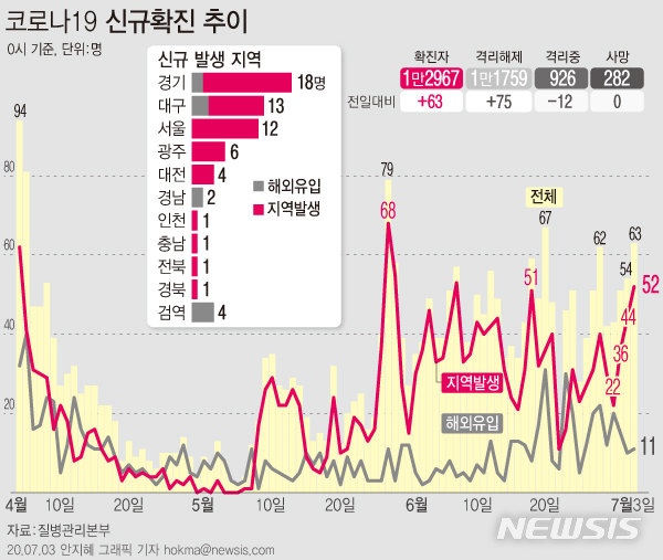 [서울=뉴시스]3일 오전0시 기준 코로나19 신규 확진환자가 63명이 늘었다. 지역 감염은 52명으로 경기 16명, 서울 12명, 대구 10명, 광주 6명, 대전 4명, 인천·충남·전북·경북 각 1명 등 발생했다. (그래픽=안지혜 기자)&nbsp; hokma@newsis.com&nbsp; 