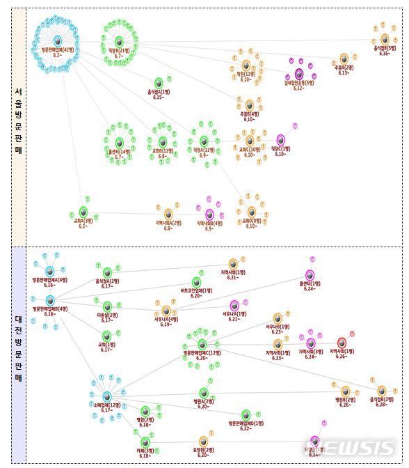 [세종=뉴시스] 방문판매 관련 주요 전파 관계도. (자료= 중앙방역대책본부 제공) 2020.07.03. photo@newsis.com 