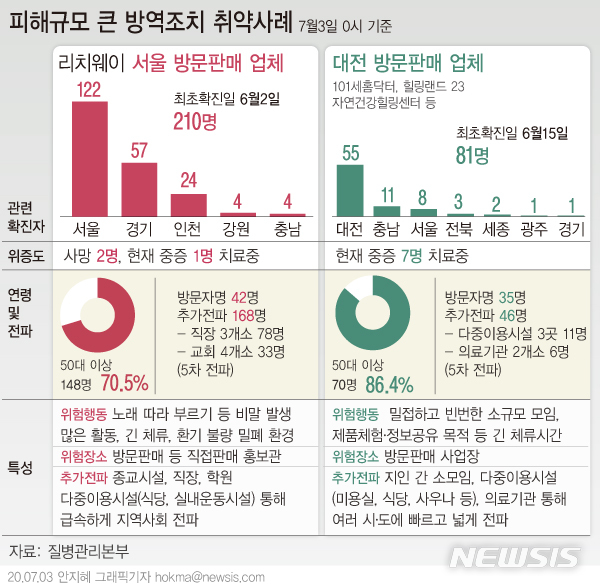 [서울=뉴시스]3일 질병관리본부에 따르면 리치웨이에서 비롯된 코로나19 감염은 직장 3곳(78명)과 교회 4곳(33명)으로 퍼지며 '5차' 감염으로 이어졌다. 대전에서는 방판업체 3곳이 동시에 노출돼 5차 감염으로 퍼지며 총 81명의 확진자를 발생시켰다.&nbsp; (그래픽=안지혜 기자)&nbsp; hokma@newsis.com